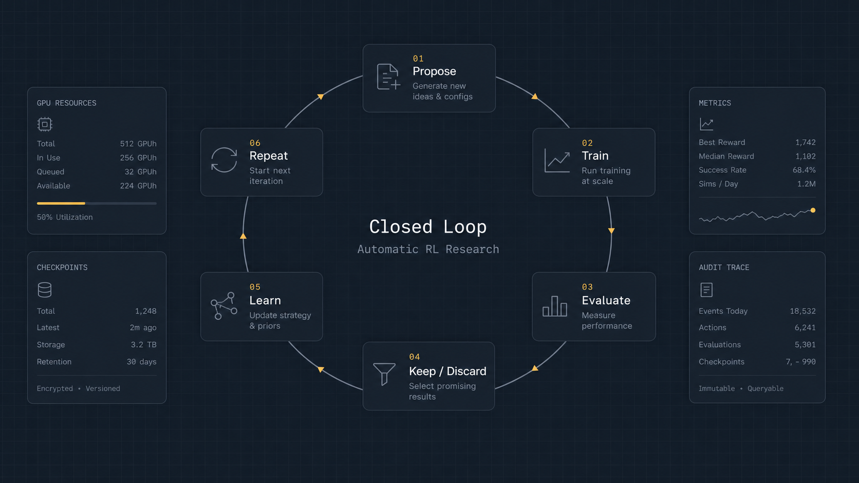 Closed loop diagram for Continuous Automatic RL Research showing propose, train, evaluate, keep or discard, learn, and repeat stages.