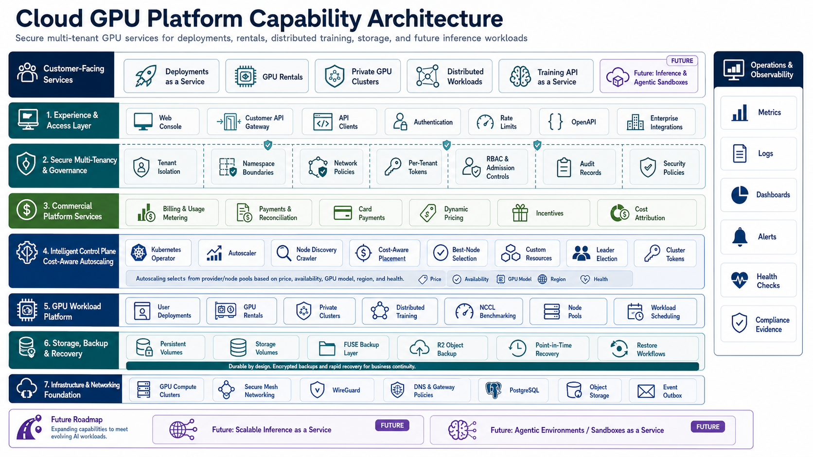 GPU Cloud platform capability architecture